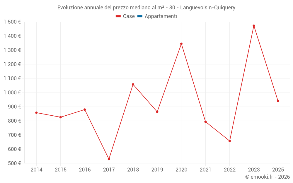 Evoluzione annuale del prezzo mediano al m² - 80 - Languevoisin-Quiquery