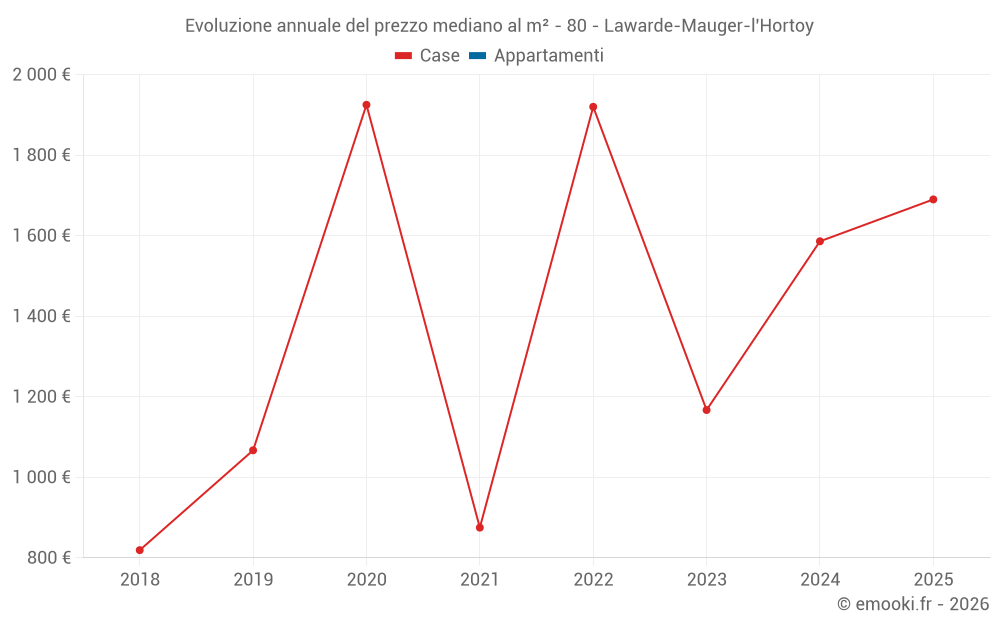 Evoluzione annuale del prezzo mediano al m² - 80 - Lawarde-Mauger-l'Hortoy
