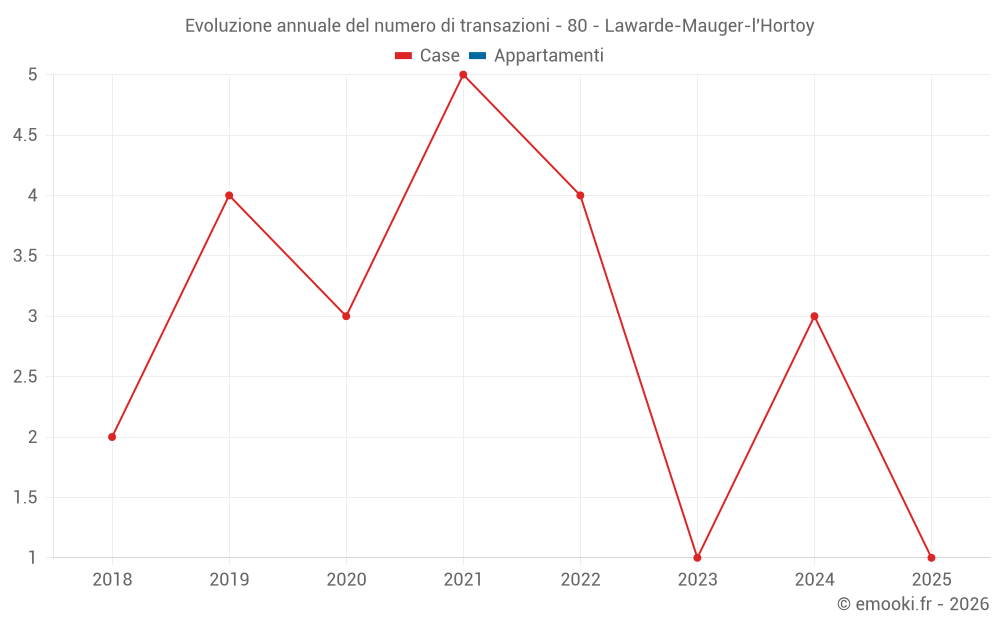Evoluzione annuale del numero di transazioni - 80 - Lawarde-Mauger-l'Hortoy
