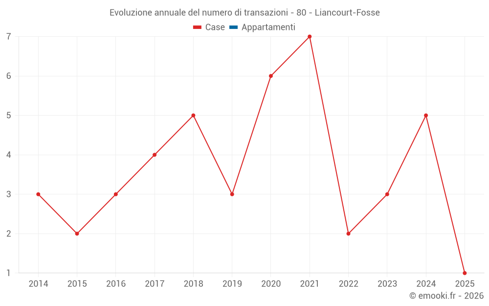 Evoluzione annuale del numero di transazioni - 80 - Liancourt-Fosse