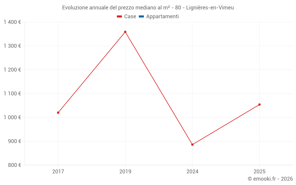 Evoluzione annuale del prezzo mediano al m² - 80 - Lignières-en-Vimeu