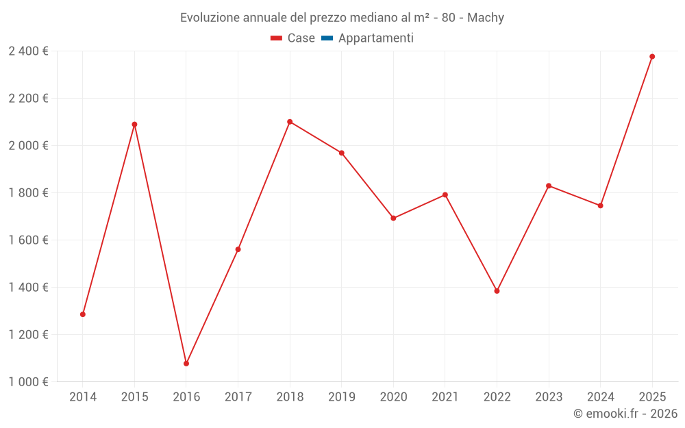 Evoluzione annuale del prezzo mediano al m² - 80 - Machy