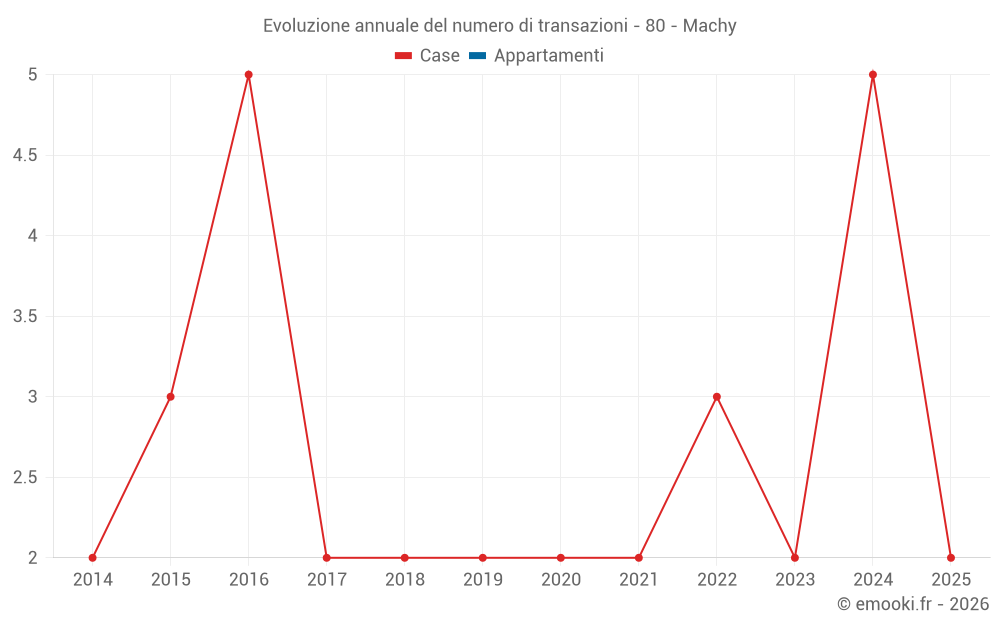 Evoluzione annuale del numero di transazioni - 80 - Machy