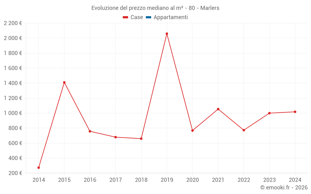 Evoluzione del prezzo mediano al m² - 80 - Marlers