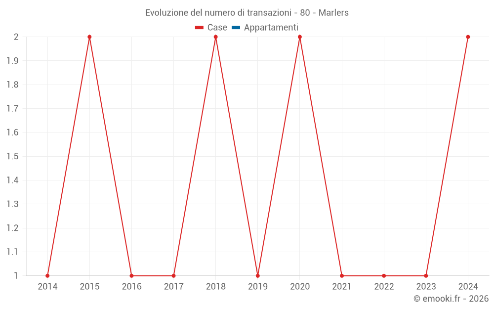 Evoluzione del numero di transazioni - 80 - Marlers