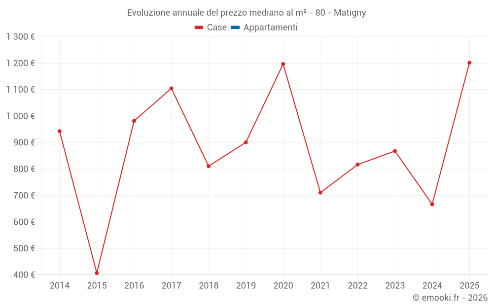Evoluzione annuale del prezzo mediano al m² - 80 - Matigny