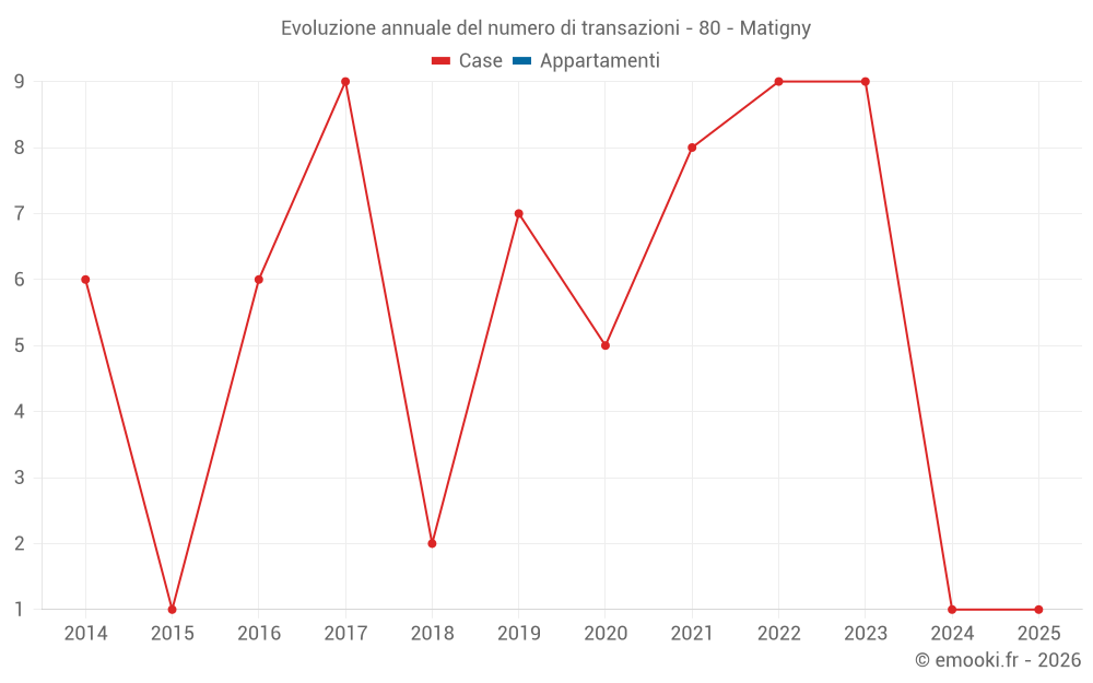Evoluzione annuale del numero di transazioni - 80 - Matigny