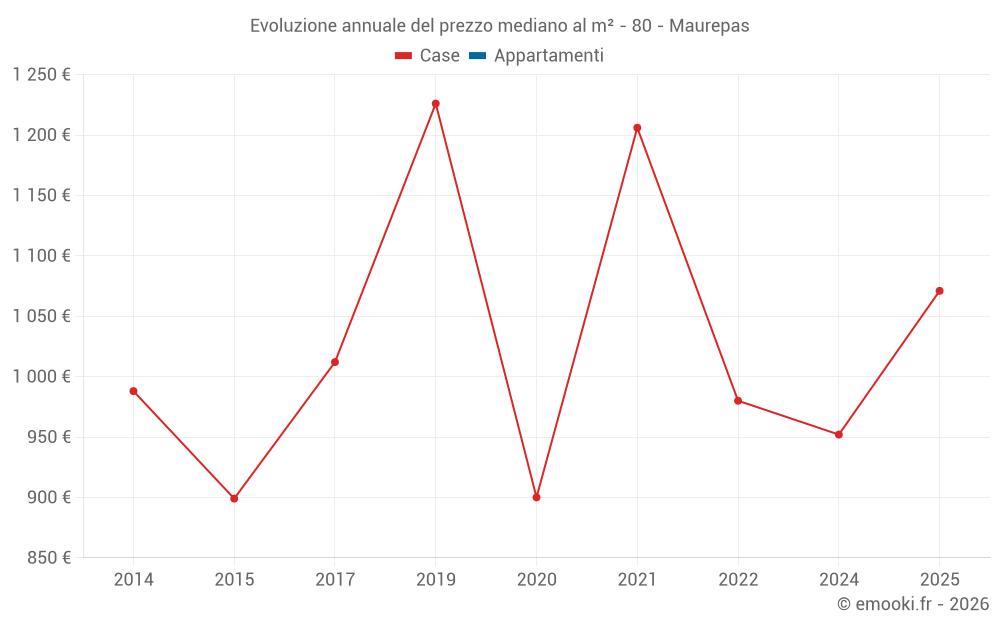 Evoluzione annuale del prezzo mediano al m² - 80 - Maurepas