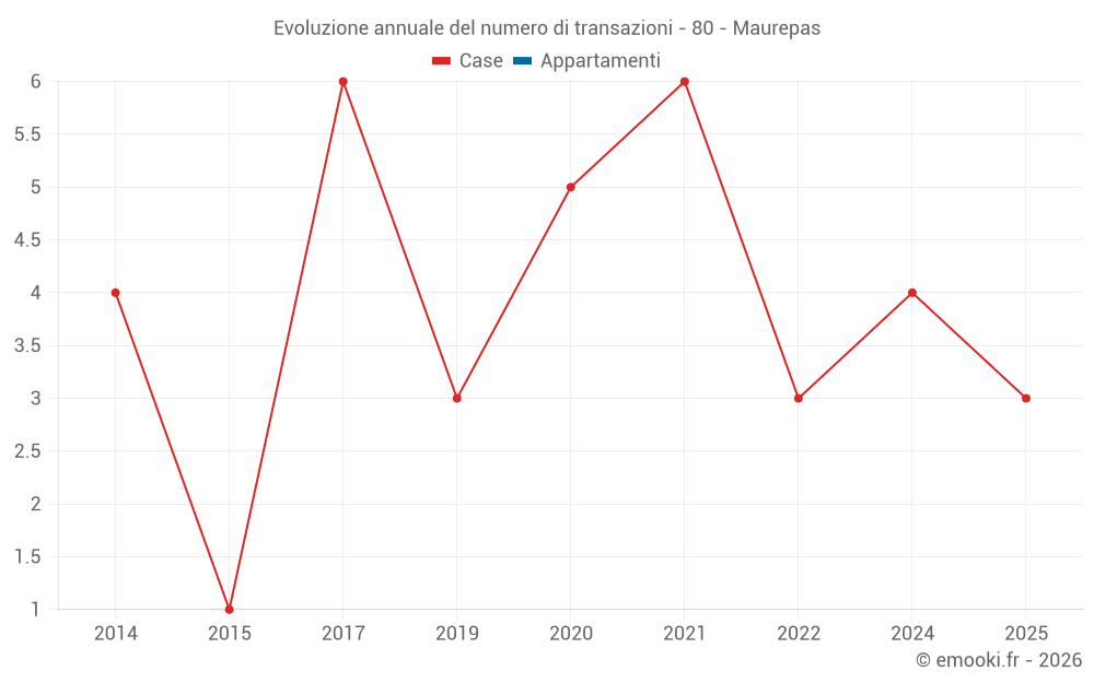 Evoluzione annuale del numero di transazioni - 80 - Maurepas