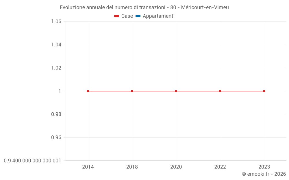 Evoluzione annuale del numero di transazioni - 80 - Méricourt-en-Vimeu
