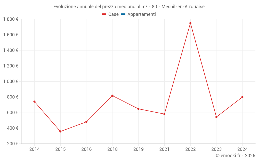 Evoluzione annuale del prezzo mediano al m² - 80 - Mesnil-en-Arrouaise