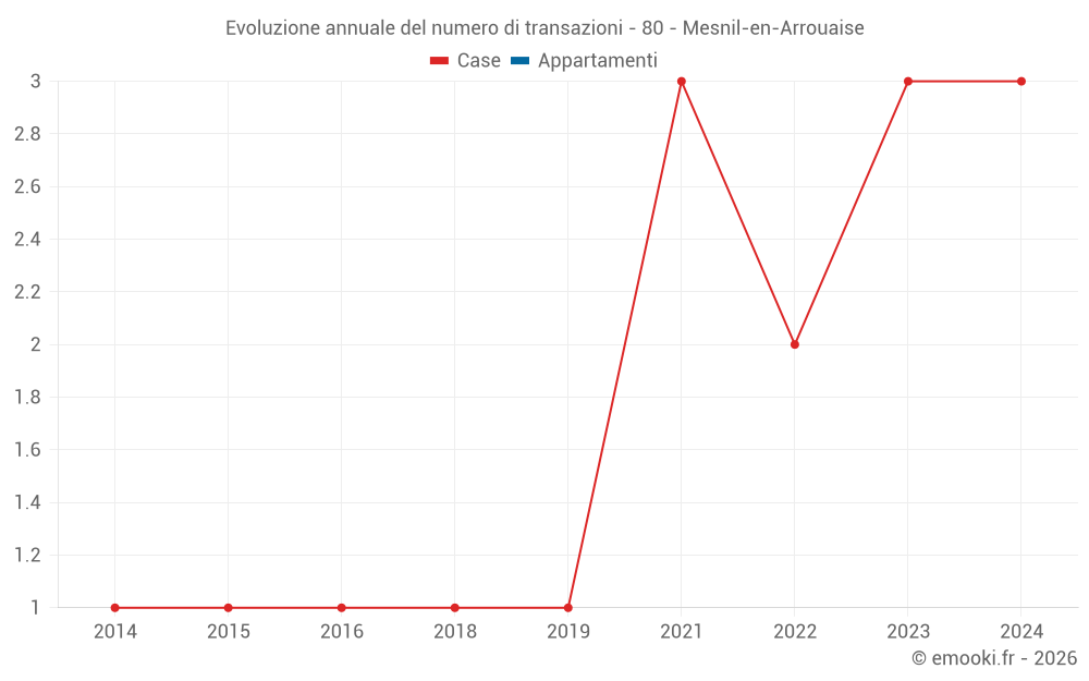 Evoluzione annuale del numero di transazioni - 80 - Mesnil-en-Arrouaise