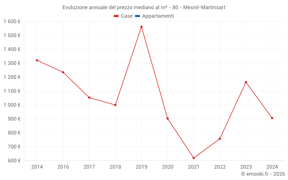 Evoluzione annuale del prezzo mediano al m² - 80 - Mesnil-Martinsart