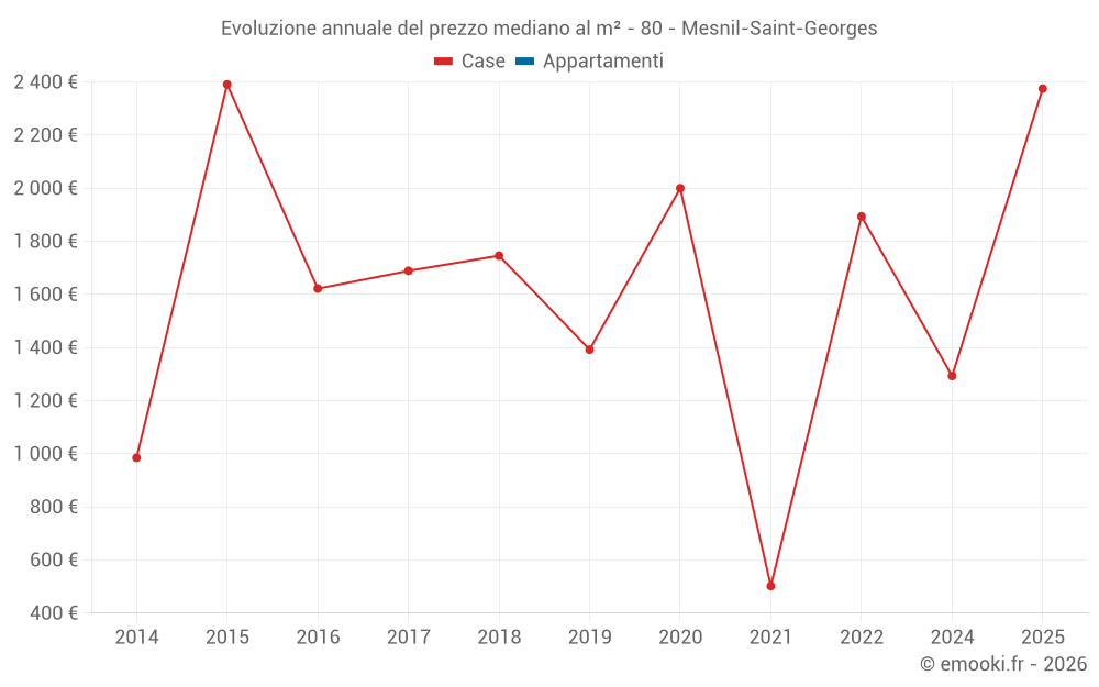 Evoluzione annuale del prezzo mediano al m² - 80 - Mesnil-Saint-Georges