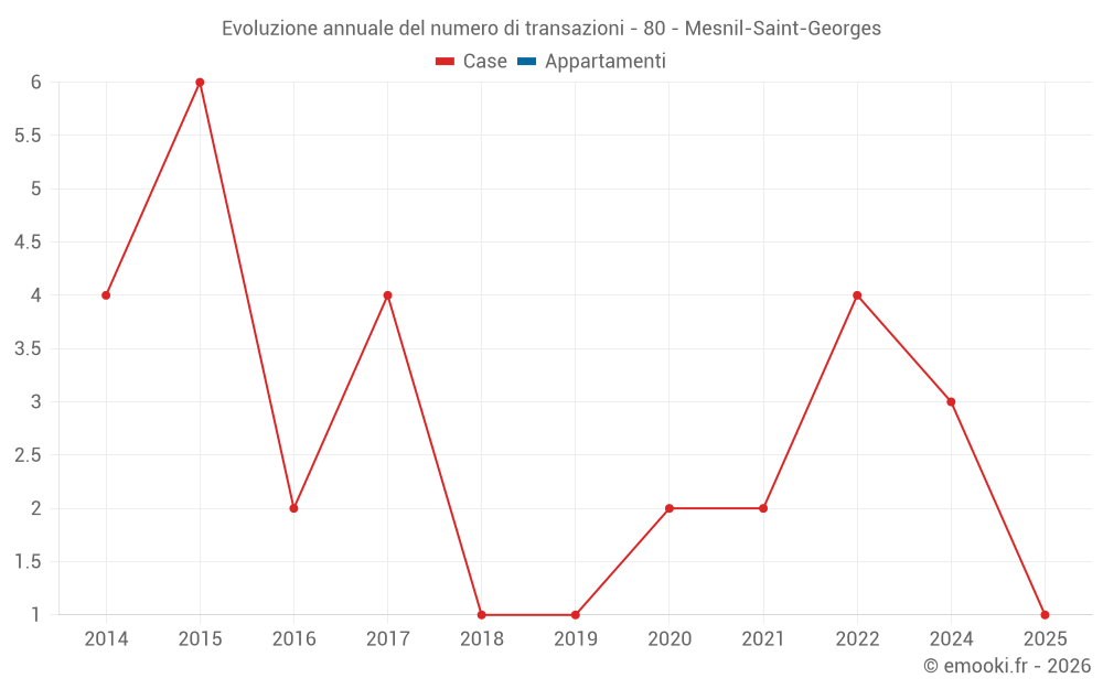 Evoluzione annuale del numero di transazioni - 80 - Mesnil-Saint-Georges
