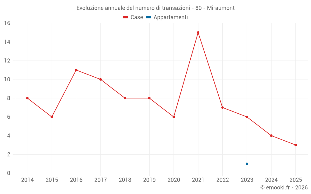 Evoluzione annuale del numero di transazioni - 80 - Miraumont