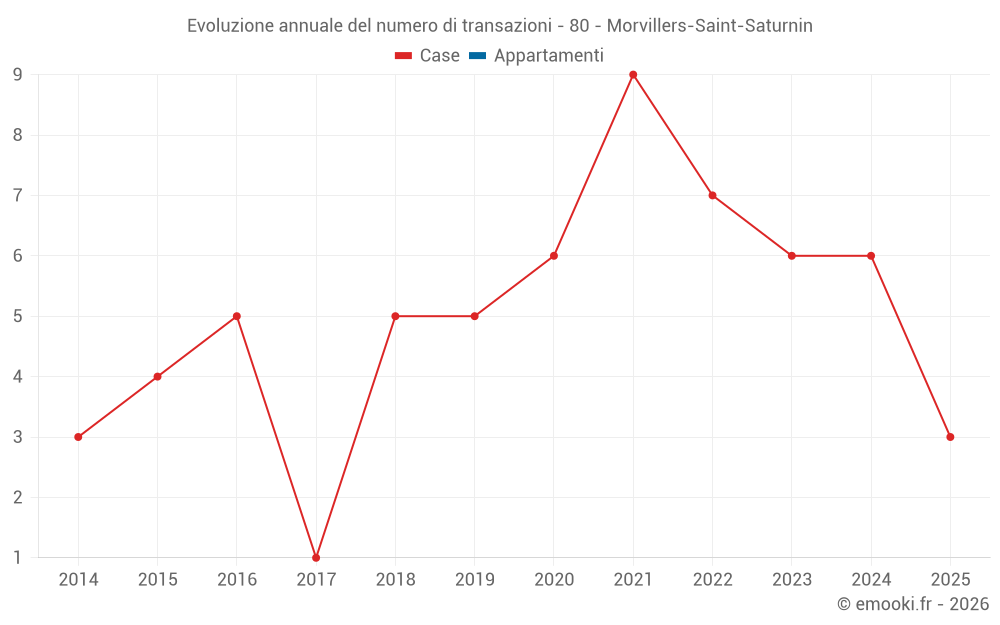 Evoluzione annuale del numero di transazioni - 80 - Morvillers-Saint-Saturnin