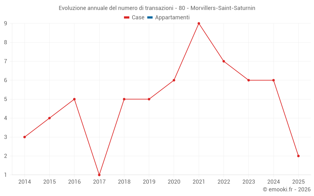 Evoluzione annuale del numero di transazioni - 80 - Morvillers-Saint-Saturnin