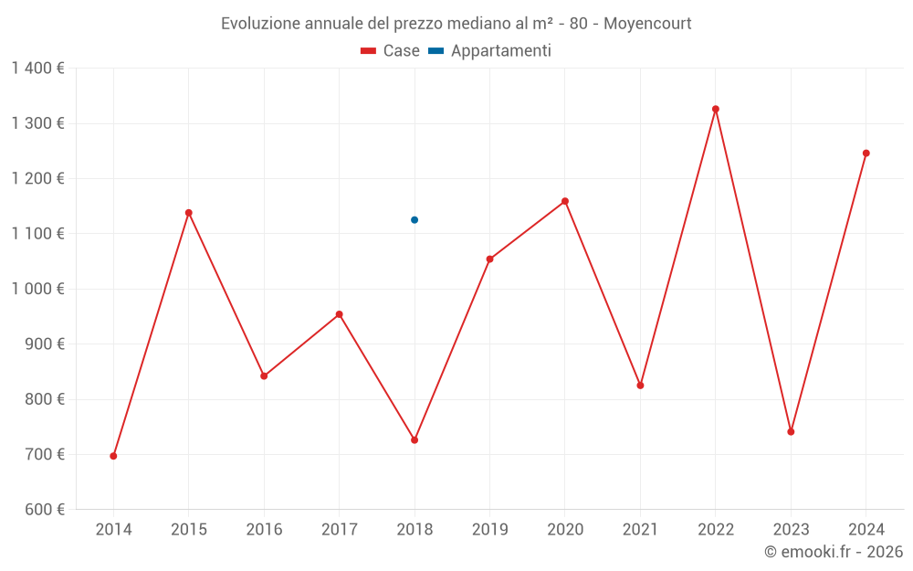Evoluzione annuale del prezzo mediano al m² - 80 - Moyencourt