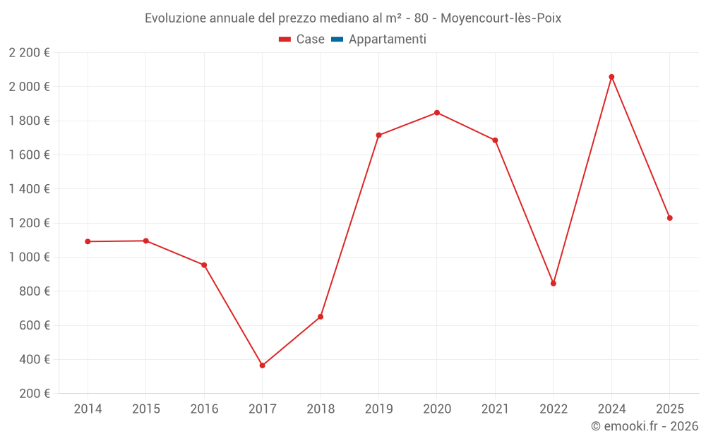 Evoluzione annuale del prezzo mediano al m² - 80 - Moyencourt-lès-Poix