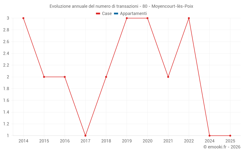 Evoluzione annuale del numero di transazioni - 80 - Moyencourt-lès-Poix