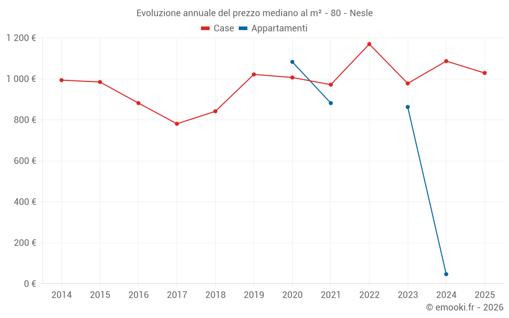 Evoluzione annuale del prezzo mediano al m² - 80 - Nesle