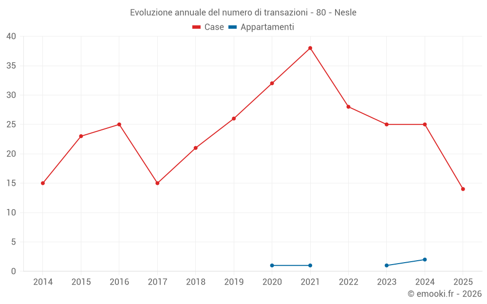 Evoluzione annuale del numero di transazioni - 80 - Nesle
