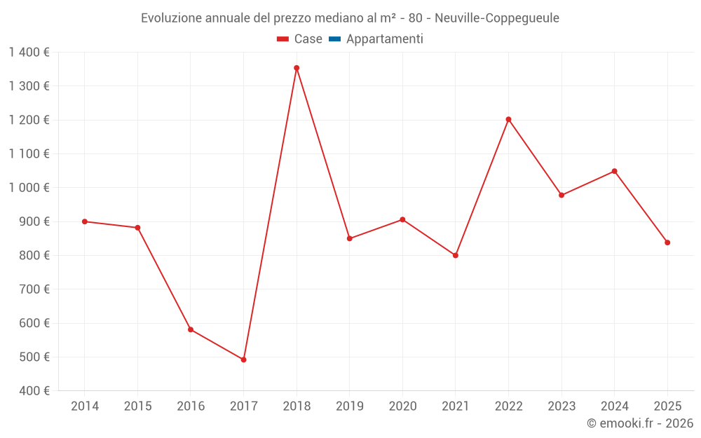Evoluzione annuale del prezzo mediano al m² - 80 - Neuville-Coppegueule
