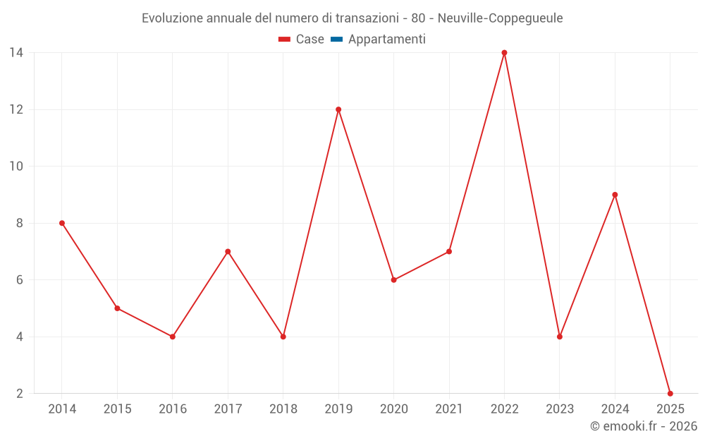 Evoluzione annuale del numero di transazioni - 80 - Neuville-Coppegueule