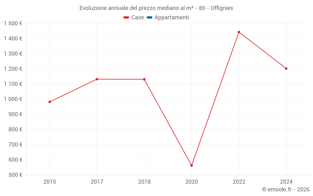 Evoluzione annuale del prezzo mediano al m² - 80 - Offignies