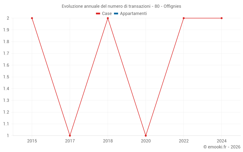 Evoluzione annuale del numero di transazioni - 80 - Offignies