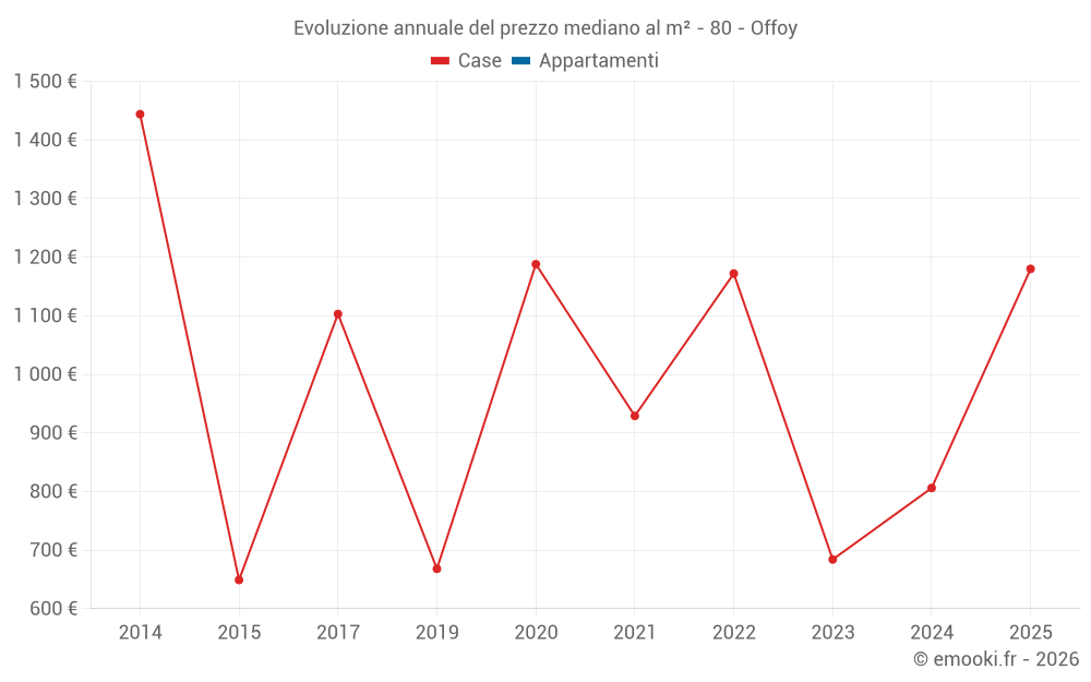 Evoluzione annuale del prezzo mediano al m² - 80 - Offoy