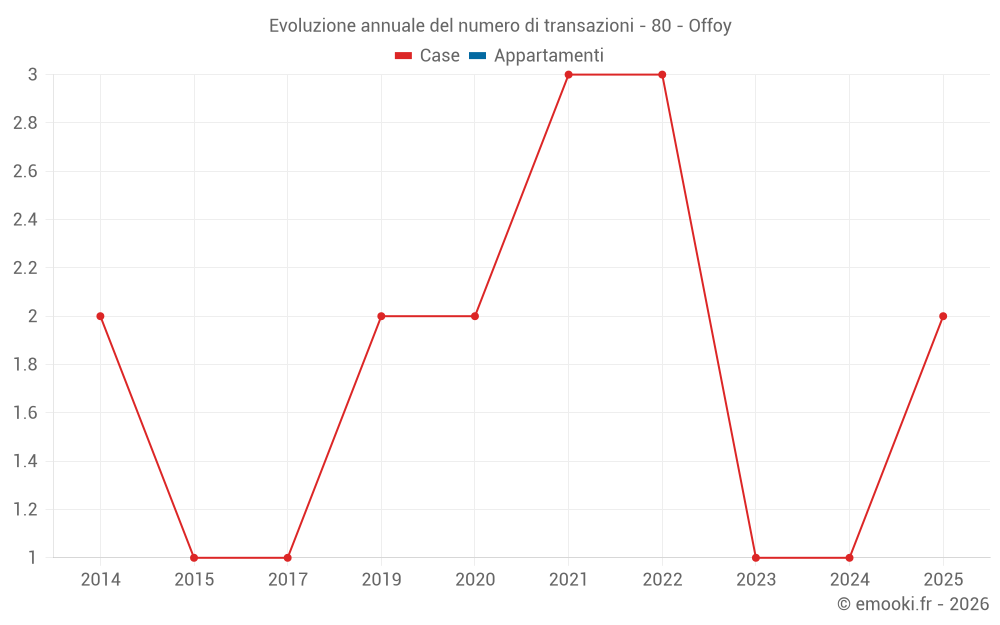 Evoluzione annuale del numero di transazioni - 80 - Offoy