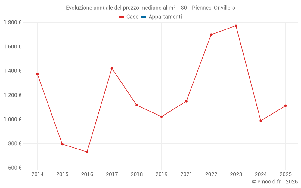 Evoluzione annuale del prezzo mediano al m² - 80 - Piennes-Onvillers