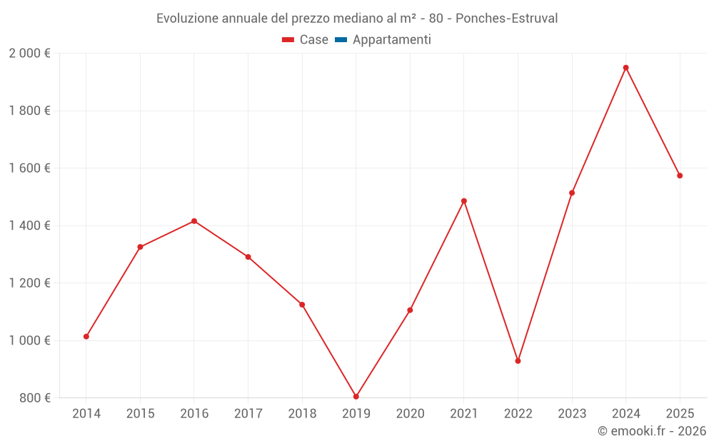 Evoluzione annuale del prezzo mediano al m² - 80 - Ponches-Estruval
