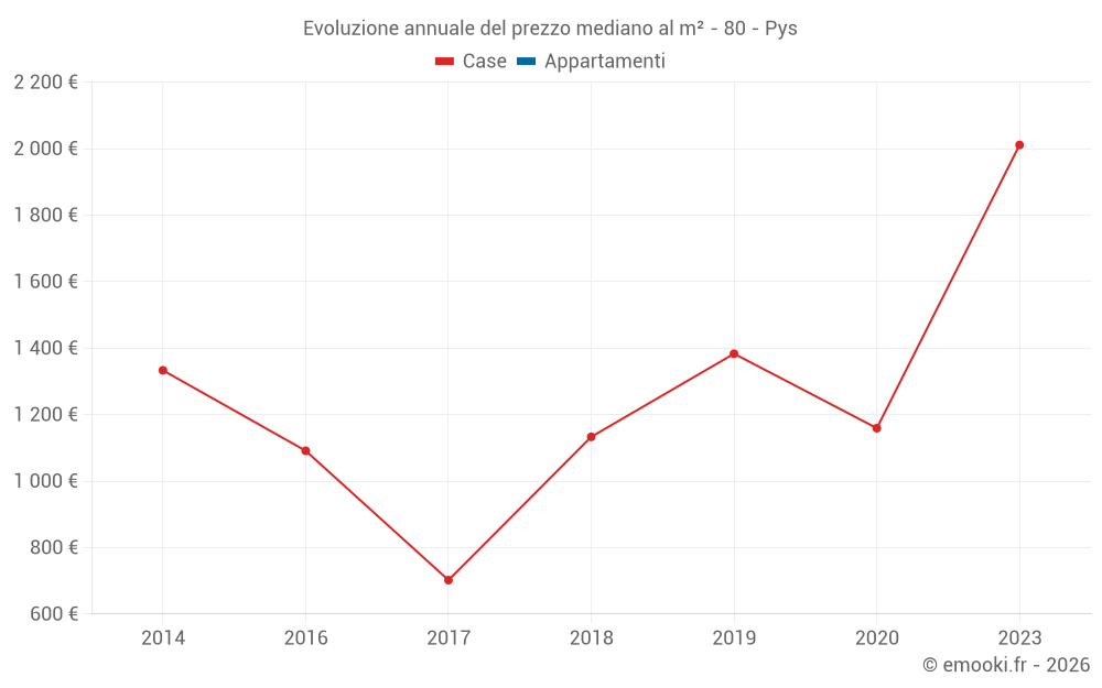 Evoluzione annuale del prezzo mediano al m² - 80 - Pys