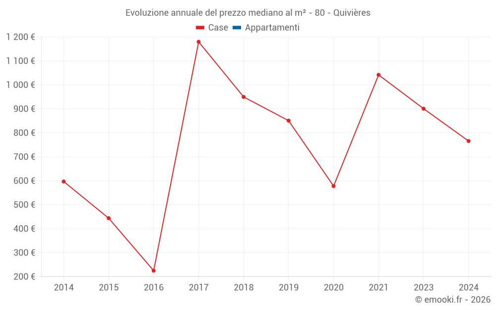 Evoluzione annuale del prezzo mediano al m² - 80 - Quivières