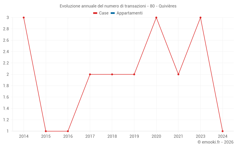 Evoluzione annuale del numero di transazioni - 80 - Quivières