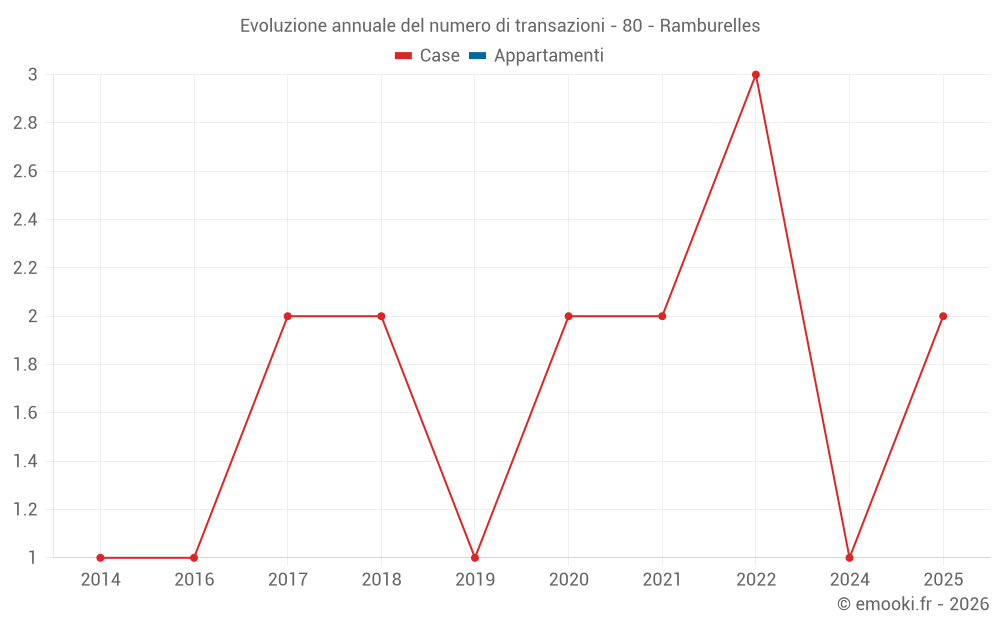 Evoluzione annuale del numero di transazioni - 80 - Ramburelles