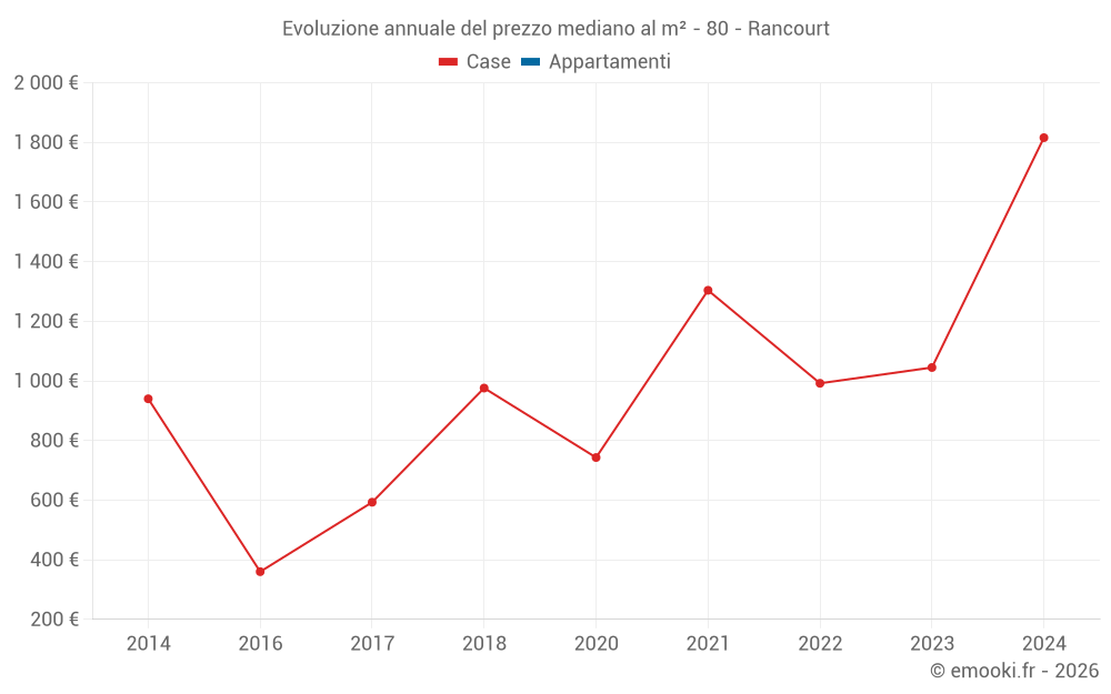 Evoluzione annuale del prezzo mediano al m² - 80 - Rancourt