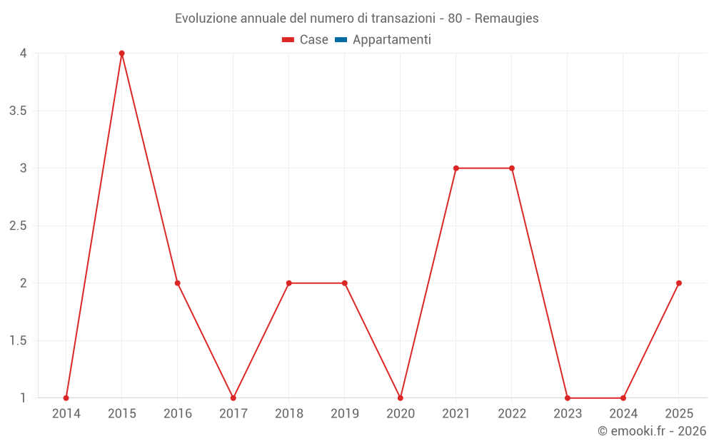 Evoluzione annuale del numero di transazioni - 80 - Remaugies