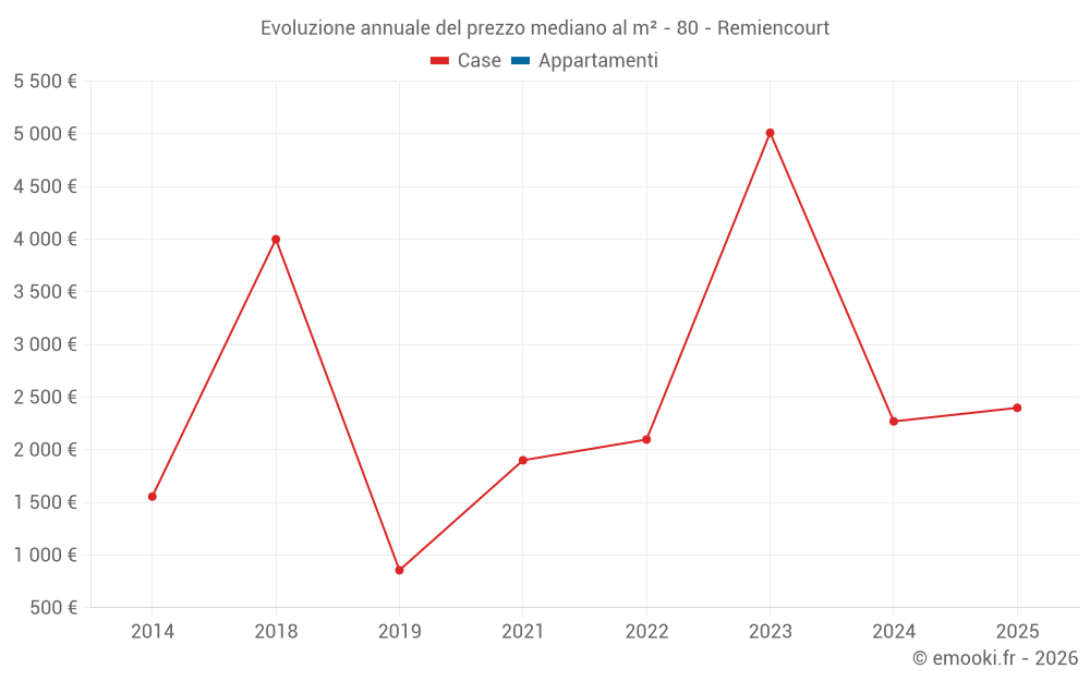 Evoluzione annuale del prezzo mediano al m² - 80 - Remiencourt
