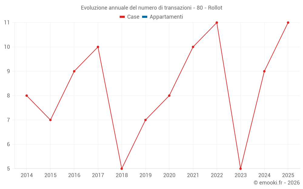 Evoluzione annuale del numero di transazioni - 80 - Rollot