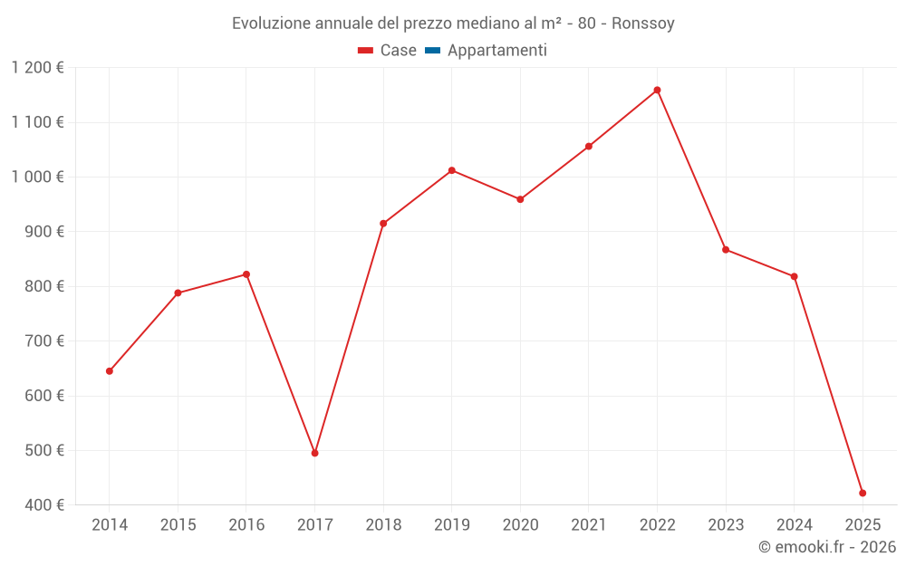 Evoluzione annuale del prezzo mediano al m² - 80 - Ronssoy