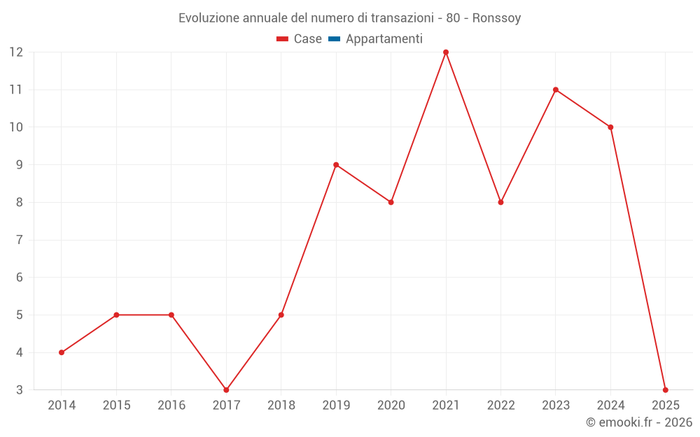 Evoluzione annuale del numero di transazioni - 80 - Ronssoy