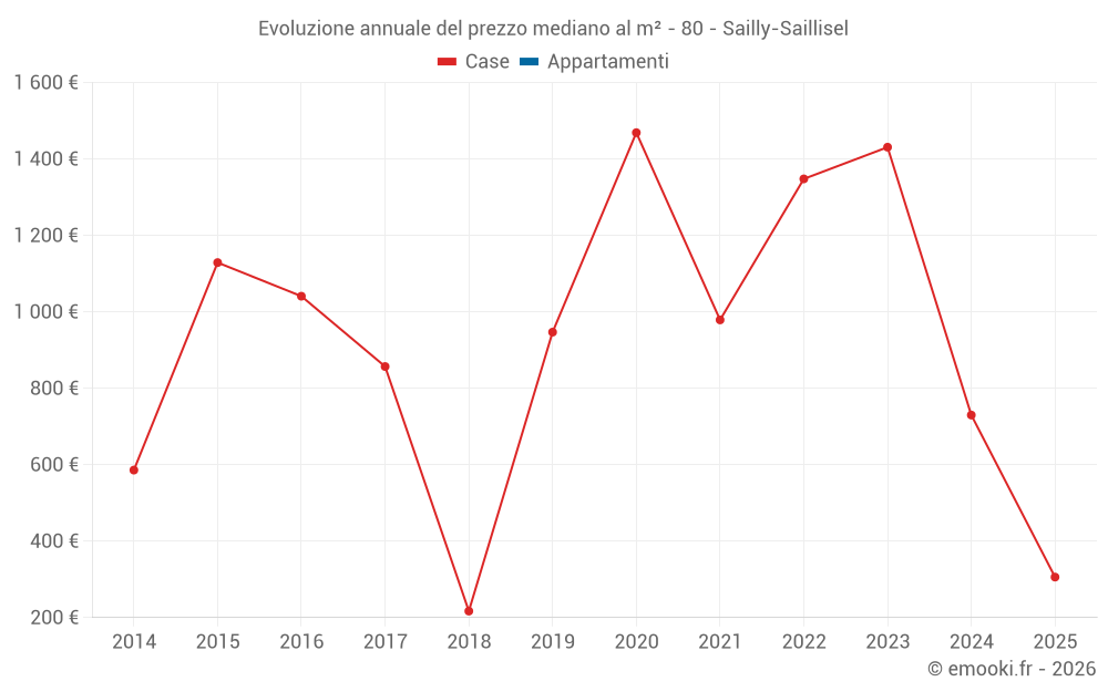 Evoluzione annuale del prezzo mediano al m² - 80 - Sailly-Saillisel