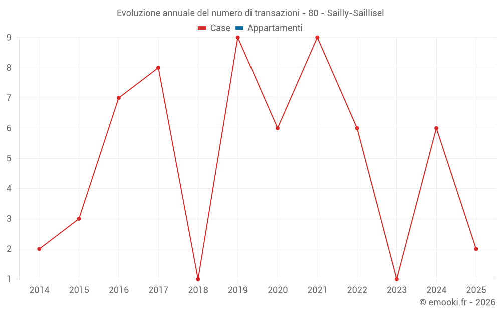 Evoluzione annuale del numero di transazioni - 80 - Sailly-Saillisel