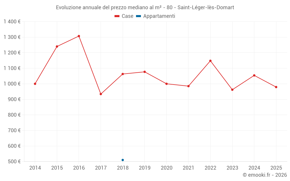 Evoluzione annuale del prezzo mediano al m² - 80 - Saint-Léger-lès-Domart