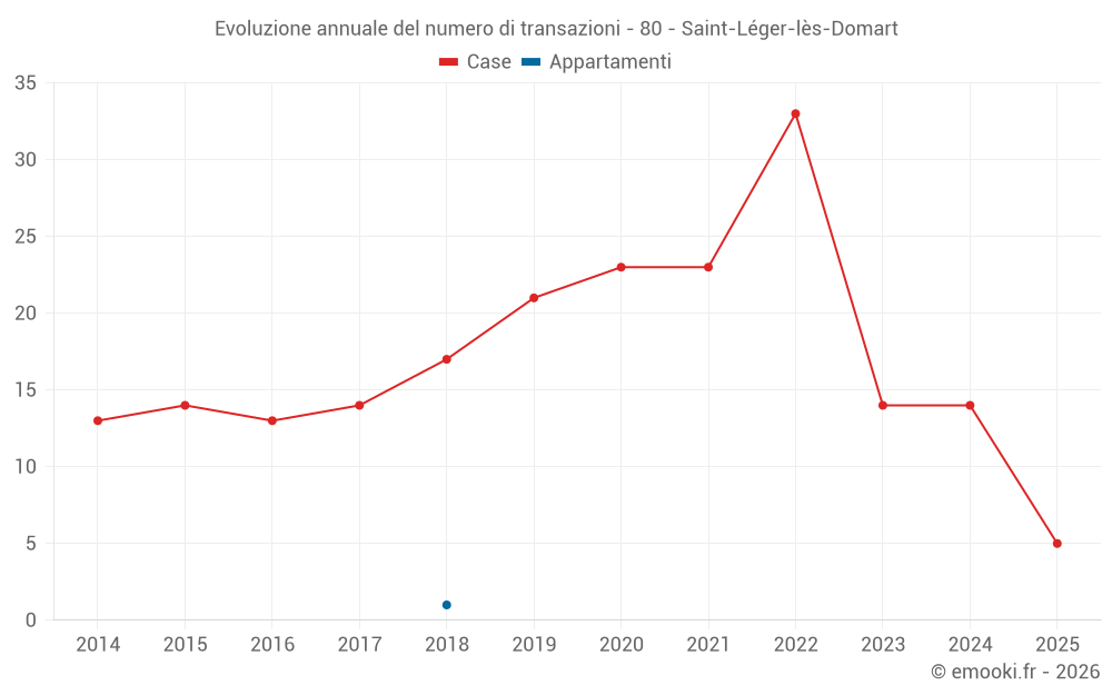 Evoluzione annuale del numero di transazioni - 80 - Saint-Léger-lès-Domart