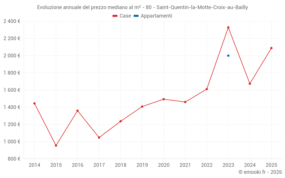 Evoluzione annuale del prezzo mediano al m² - 80 - Saint-Quentin-la-Motte-Croix-au-Bailly
